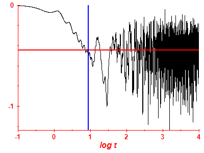 Survival probability log